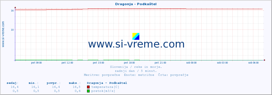 POVPREČJE :: Dragonja - Podkaštel :: temperatura | pretok | višina :: zadnji dan / 5 minut.