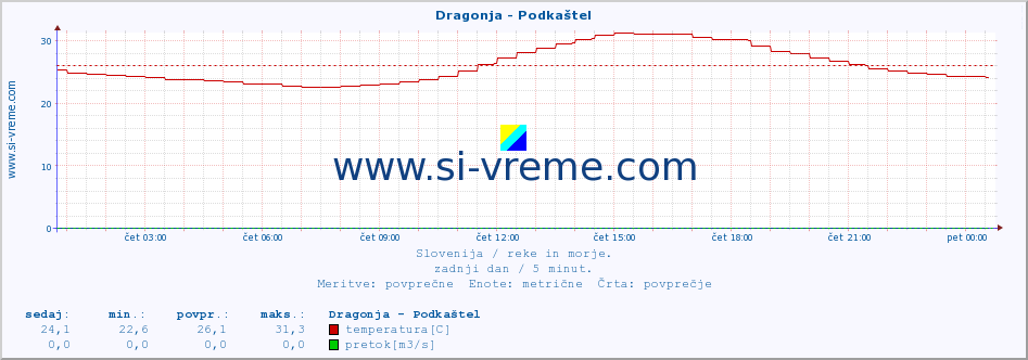 POVPREČJE :: Dragonja - Podkaštel :: temperatura | pretok | višina :: zadnji dan / 5 minut.