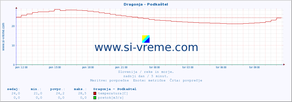 POVPREČJE :: Dragonja - Podkaštel :: temperatura | pretok | višina :: zadnji dan / 5 minut.