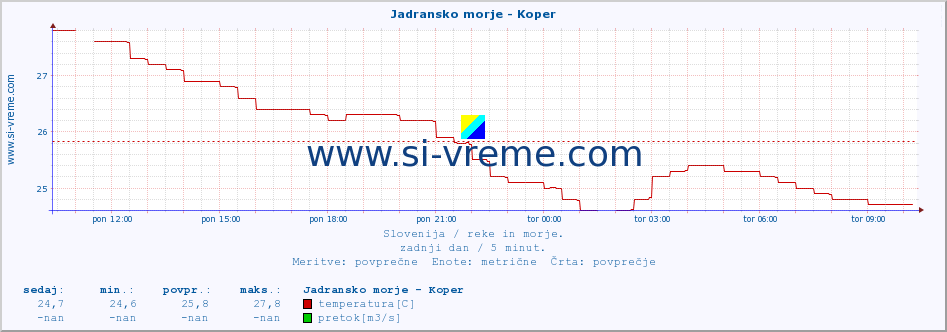 POVPREČJE :: Jadransko morje - Koper :: temperatura | pretok | višina :: zadnji dan / 5 minut.