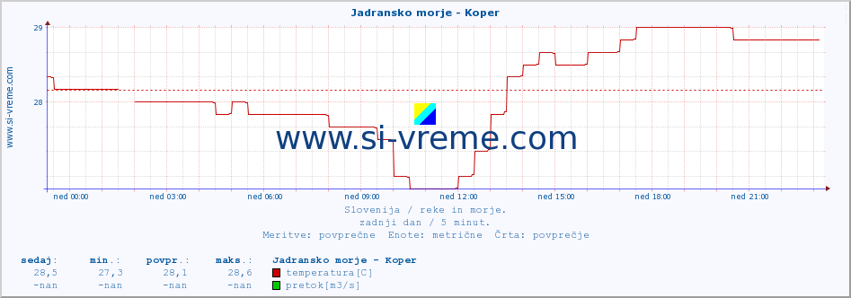 POVPREČJE :: Jadransko morje - Koper :: temperatura | pretok | višina :: zadnji dan / 5 minut.