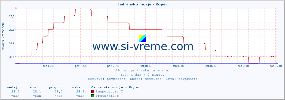 POVPREČJE :: Jadransko morje - Koper :: temperatura | pretok | višina :: zadnji dan / 5 minut.