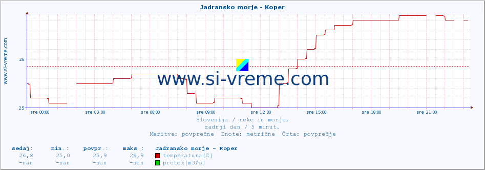 POVPREČJE :: Jadransko morje - Koper :: temperatura | pretok | višina :: zadnji dan / 5 minut.