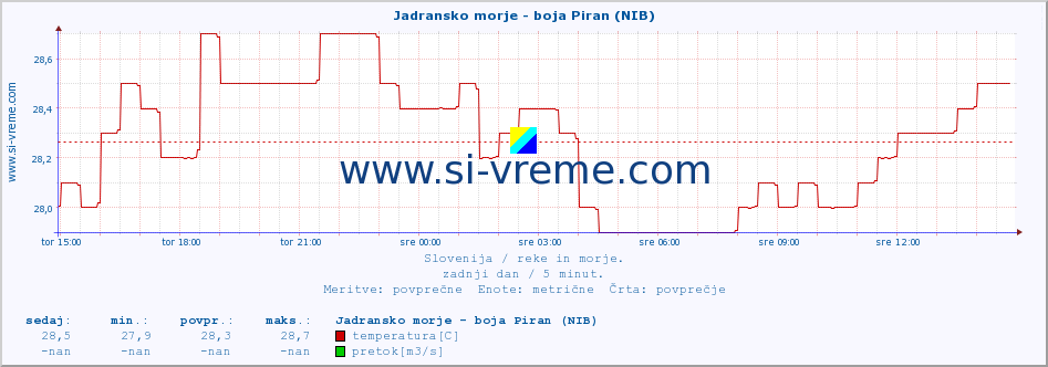 POVPREČJE :: Jadransko morje - boja Piran (NIB) :: temperatura | pretok | višina :: zadnji dan / 5 minut.