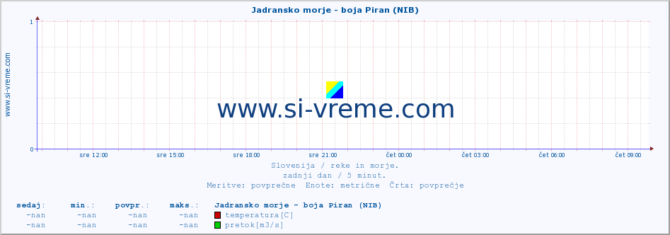 POVPREČJE :: Jadransko morje - boja Piran (NIB) :: temperatura | pretok | višina :: zadnji dan / 5 minut.