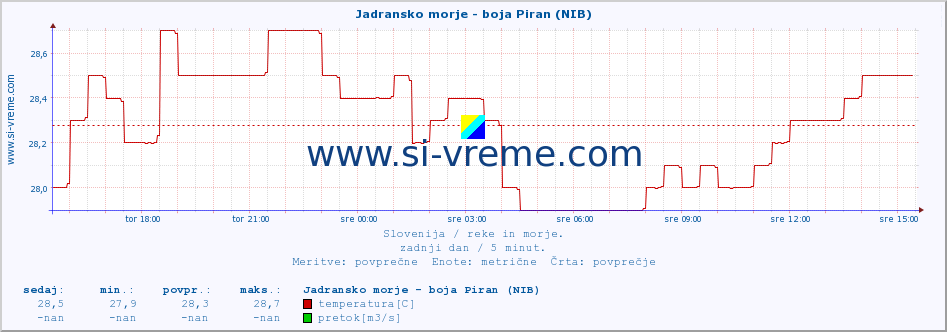 POVPREČJE :: Jadransko morje - boja Piran (NIB) :: temperatura | pretok | višina :: zadnji dan / 5 minut.