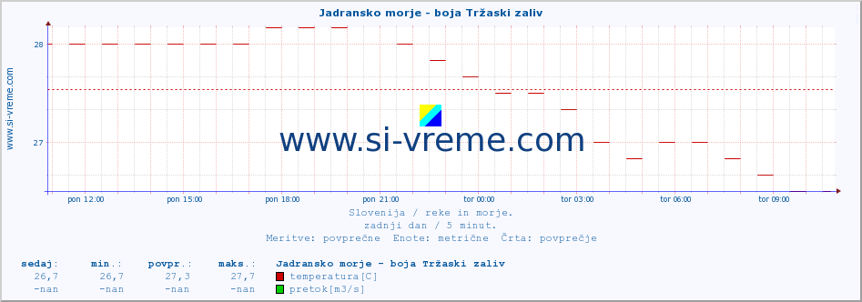 POVPREČJE :: Jadransko morje - boja Tržaski zaliv :: temperatura | pretok | višina :: zadnji dan / 5 minut.