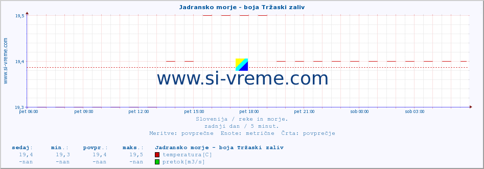 POVPREČJE :: Jadransko morje - boja Tržaski zaliv :: temperatura | pretok | višina :: zadnji dan / 5 minut.