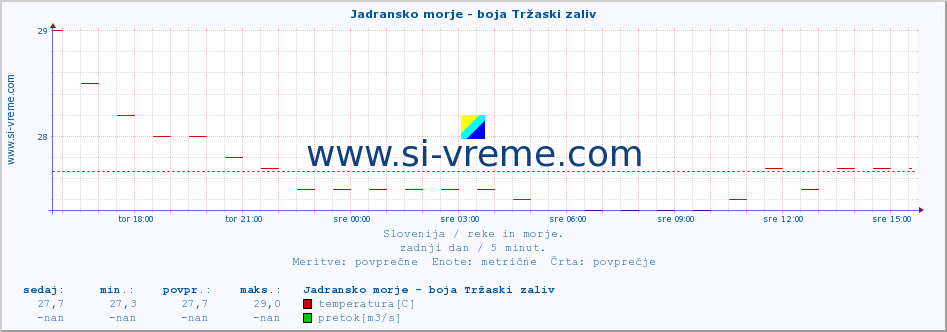 POVPREČJE :: Jadransko morje - boja Tržaski zaliv :: temperatura | pretok | višina :: zadnji dan / 5 minut.