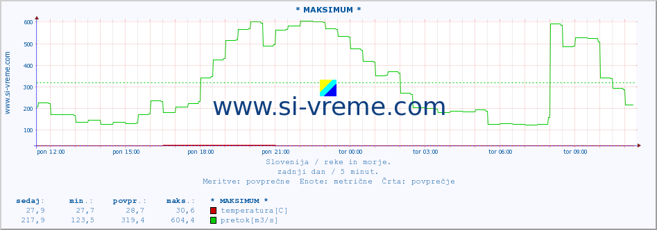 POVPREČJE :: * MAKSIMUM * :: temperatura | pretok | višina :: zadnji dan / 5 minut.