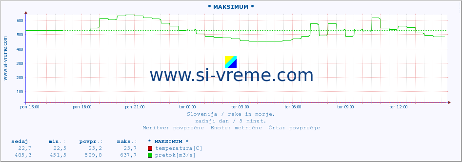 POVPREČJE :: * MAKSIMUM * :: temperatura | pretok | višina :: zadnji dan / 5 minut.