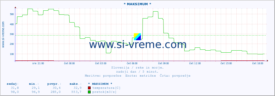 POVPREČJE :: * MAKSIMUM * :: temperatura | pretok | višina :: zadnji dan / 5 minut.