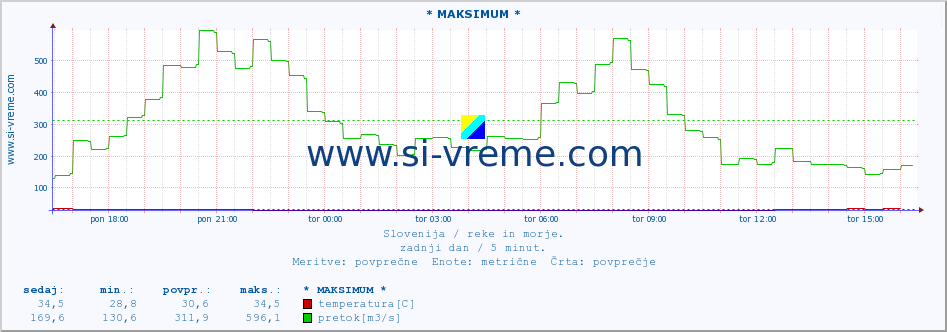 POVPREČJE :: * MAKSIMUM * :: temperatura | pretok | višina :: zadnji dan / 5 minut.