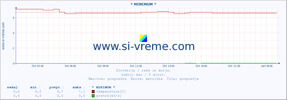 POVPREČJE :: * MINIMUM * :: temperatura | pretok | višina :: zadnji dan / 5 minut.