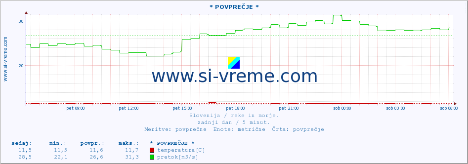 POVPREČJE :: * POVPREČJE * :: temperatura | pretok | višina :: zadnji dan / 5 minut.