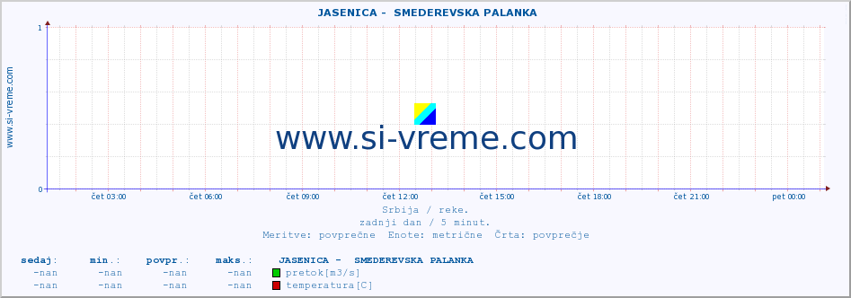 POVPREČJE ::  JASENICA -  SMEDEREVSKA PALANKA :: višina | pretok | temperatura :: zadnji dan / 5 minut.