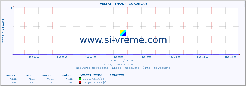 POVPREČJE ::  VELIKI TIMOK -  ČOKONJAR :: višina | pretok | temperatura :: zadnji dan / 5 minut.