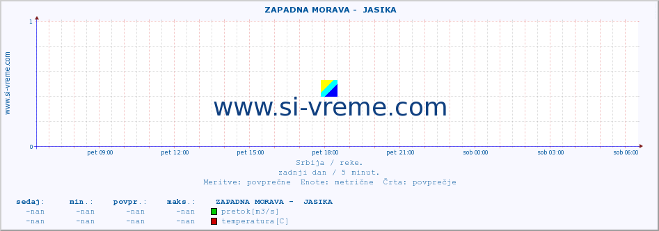 POVPREČJE ::  ZAPADNA MORAVA -  JASIKA :: višina | pretok | temperatura :: zadnji dan / 5 minut.