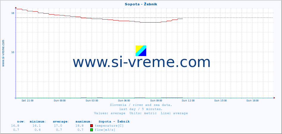  :: Sopota - Žebnik :: temperature | flow | height :: last day / 5 minutes.