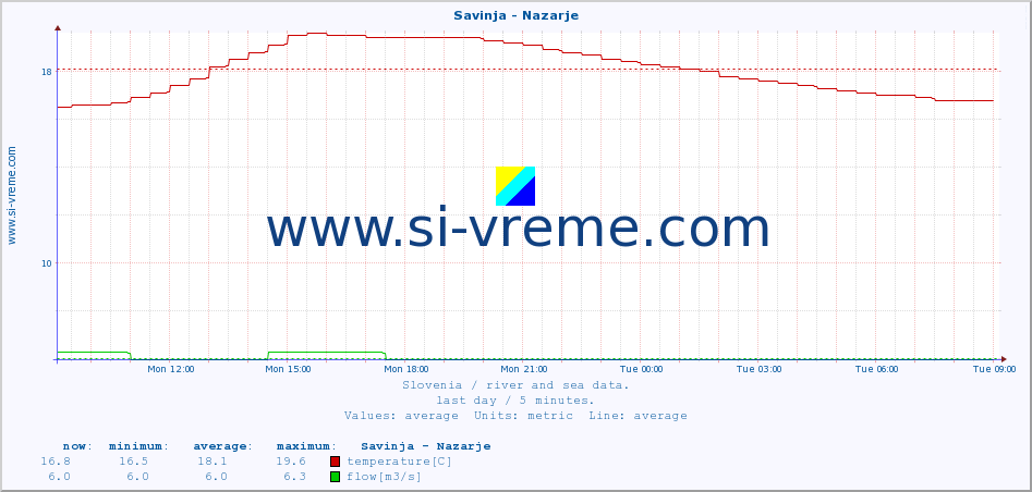  :: Savinja - Nazarje :: temperature | flow | height :: last day / 5 minutes.