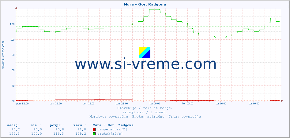 POVPREČJE :: Mura - Gor. Radgona :: temperatura | pretok | višina :: zadnji dan / 5 minut.