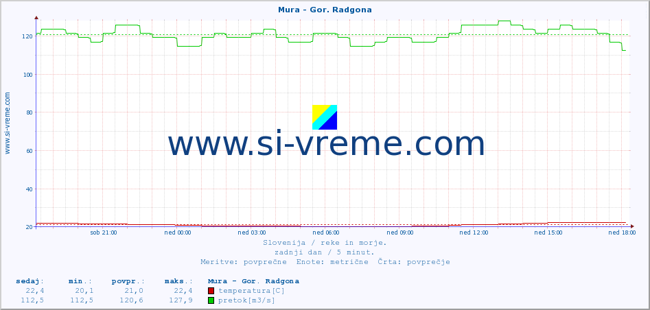 POVPREČJE :: Mura - Gor. Radgona :: temperatura | pretok | višina :: zadnji dan / 5 minut.