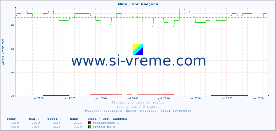 POVPREČJE :: Mura - Gor. Radgona :: temperatura | pretok | višina :: zadnji dan / 5 minut.