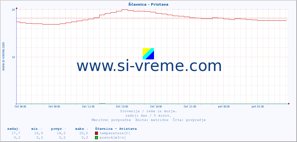 POVPREČJE :: Ščavnica - Pristava :: temperatura | pretok | višina :: zadnji dan / 5 minut.