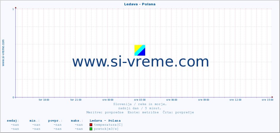 POVPREČJE :: Ledava - Polana :: temperatura | pretok | višina :: zadnji dan / 5 minut.