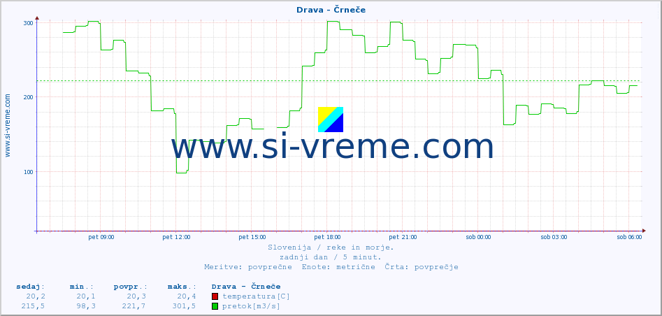 POVPREČJE :: Drava - Črneče :: temperatura | pretok | višina :: zadnji dan / 5 minut.