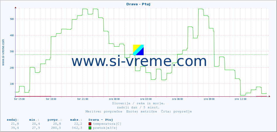 POVPREČJE :: Drava - Ptuj :: temperatura | pretok | višina :: zadnji dan / 5 minut.