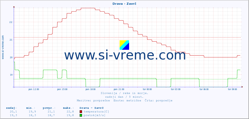 POVPREČJE :: Drava - Zavrč :: temperatura | pretok | višina :: zadnji dan / 5 minut.