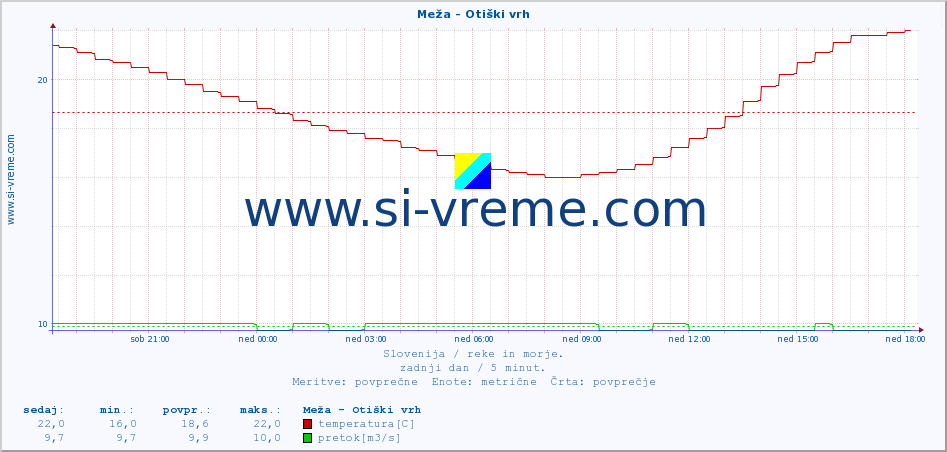 POVPREČJE :: Meža - Otiški vrh :: temperatura | pretok | višina :: zadnji dan / 5 minut.