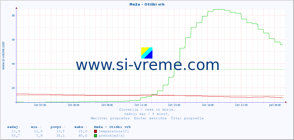 POVPREČJE :: Meža - Otiški vrh :: temperatura | pretok | višina :: zadnji dan / 5 minut.