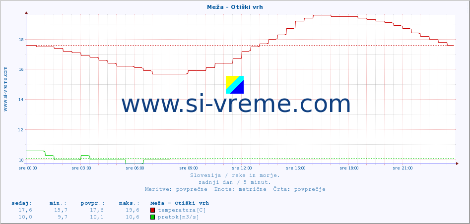 POVPREČJE :: Meža - Otiški vrh :: temperatura | pretok | višina :: zadnji dan / 5 minut.