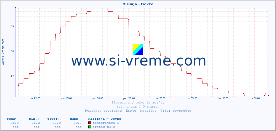 POVPREČJE :: Mislinja - Dovže :: temperatura | pretok | višina :: zadnji dan / 5 minut.