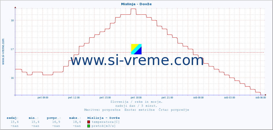 POVPREČJE :: Mislinja - Dovže :: temperatura | pretok | višina :: zadnji dan / 5 minut.