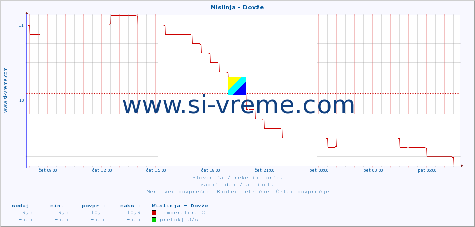 POVPREČJE :: Mislinja - Dovže :: temperatura | pretok | višina :: zadnji dan / 5 minut.