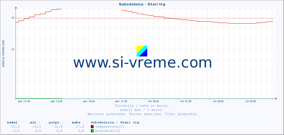 POVPREČJE :: Suhodolnica - Stari trg :: temperatura | pretok | višina :: zadnji dan / 5 minut.