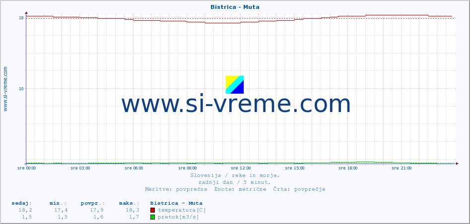 POVPREČJE :: Bistrica - Muta :: temperatura | pretok | višina :: zadnji dan / 5 minut.