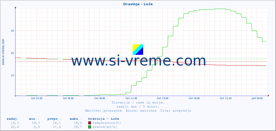 POVPREČJE :: Dravinja - Loče :: temperatura | pretok | višina :: zadnji dan / 5 minut.