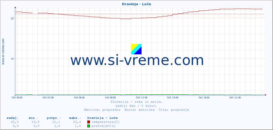 POVPREČJE :: Dravinja - Loče :: temperatura | pretok | višina :: zadnji dan / 5 minut.