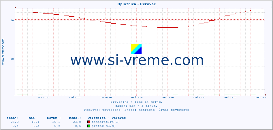 POVPREČJE :: Oplotnica - Perovec :: temperatura | pretok | višina :: zadnji dan / 5 minut.