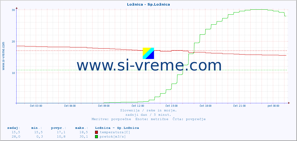 POVPREČJE :: Ložnica - Sp.Ložnica :: temperatura | pretok | višina :: zadnji dan / 5 minut.