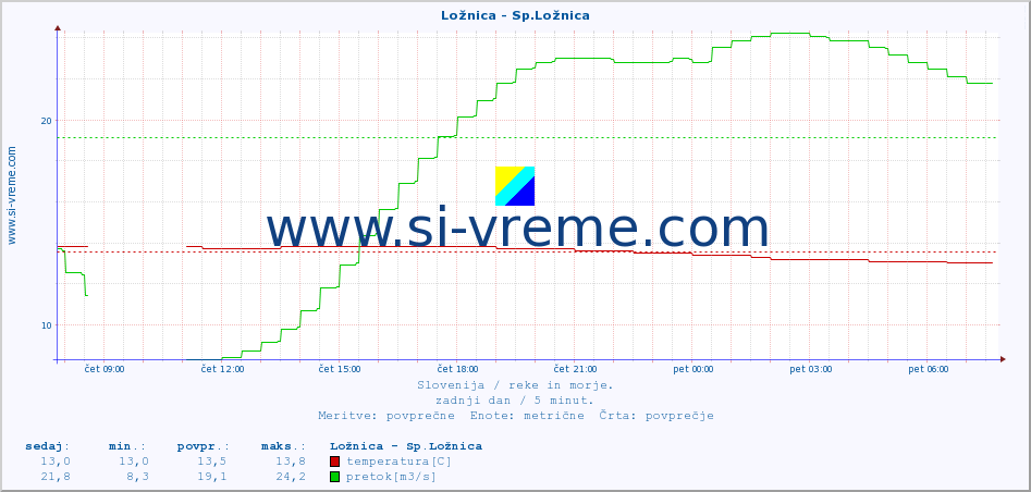 POVPREČJE :: Ložnica - Sp.Ložnica :: temperatura | pretok | višina :: zadnji dan / 5 minut.