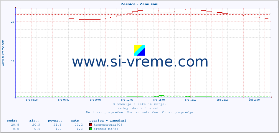 POVPREČJE :: Pesnica - Zamušani :: temperatura | pretok | višina :: zadnji dan / 5 minut.