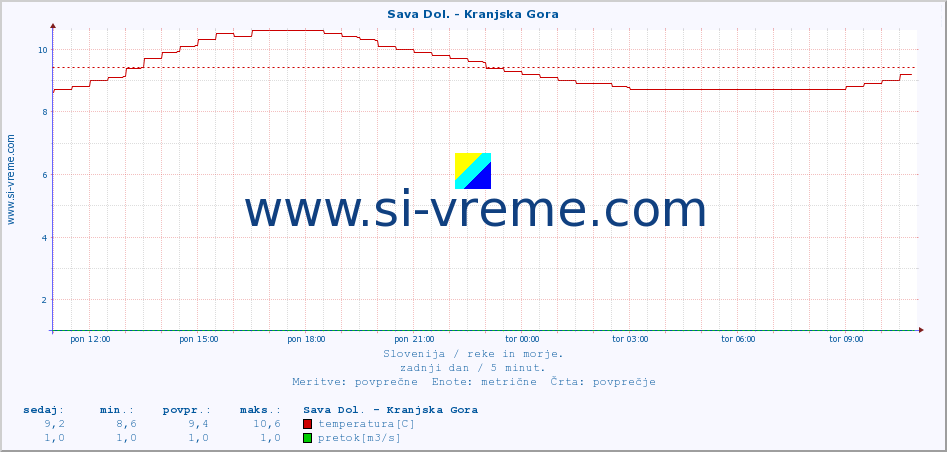 POVPREČJE :: Sava Dol. - Kranjska Gora :: temperatura | pretok | višina :: zadnji dan / 5 minut.