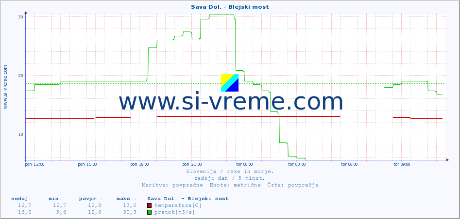 POVPREČJE :: Sava Dol. - Blejski most :: temperatura | pretok | višina :: zadnji dan / 5 minut.