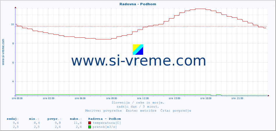 POVPREČJE :: Radovna - Podhom :: temperatura | pretok | višina :: zadnji dan / 5 minut.