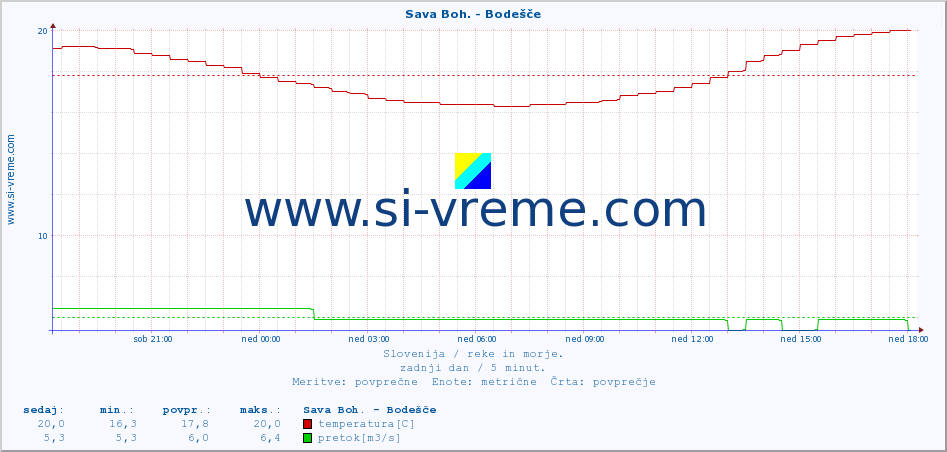 POVPREČJE :: Sava Boh. - Bodešče :: temperatura | pretok | višina :: zadnji dan / 5 minut.